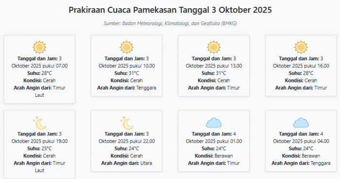Prakiraan Cuaca Pamekasan Hari ini Jumat, 3 Oktober 2025: Suhu 24-31°C, Kecepatan Angin 9.2 m/s. Prakiraan Cuaca Pamekasan Hari ini Jumat, 3 Oktober 2025: Suhu 24-31°C, Kecepatan Angin 9.2 m/s.