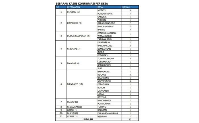 Update COVID-19 di Gresik, Pasien Positif Bertambah 1 Orang