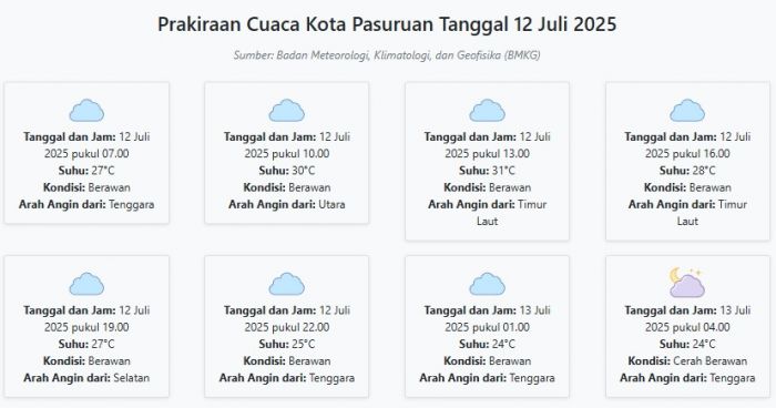 Cuaca Kota Pasuruan Hari ini Sabtu, 12 Juli 2025: Diperkirakan Berawan dengan Suhu 24-31°C