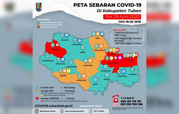 Satu Santri Temboro Positif, Kasus Corona di Tuban Jadi 4 Orang