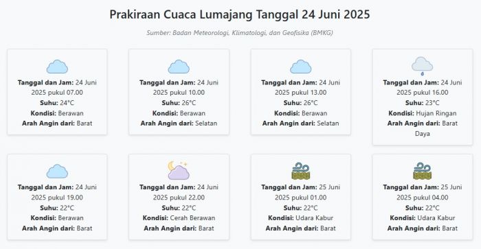 Prakiraan Cuaca Lumajang Hari ini Selasa, 24 Juni 2025: Suhu 22-26°C, Kecepatan Angin 18.5 m/s Prakiraan Cuaca Lumajang Hari ini Selasa, 24 Juni 2025: Suhu 22-26°C, Kecepatan Angin 18.5 m/s