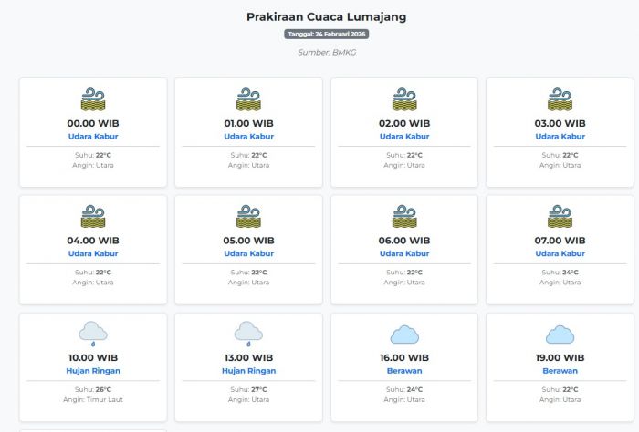 Cuaca Lumajang Hari ini Selasa, 24 Februari 2026: Diperkirakan Udara Kabur dengan Suhu 22-27°C