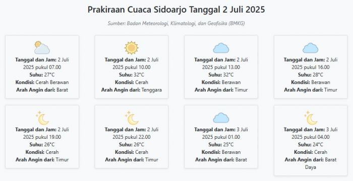 Prakiraan Cuaca Sidoarjo Hari ini Rabu, 2 Juli 2025: Suhu 24-32°C, Kecepatan Angin 12.2 m/s.