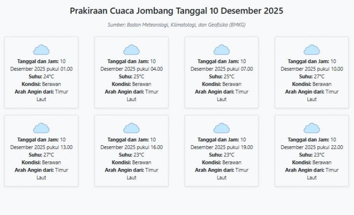 Cuaca Jombang Hari ini Rabu, 10 Desember 2025: Diperkirakan Berawan dengan Suhu 23-27°C