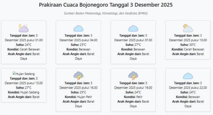 Prakiraan Cuaca Bojonegoro Hari ini Rabu, 3 Desember 2025: Suhu 23-30°C, Kecepatan Angin 7 m/s.