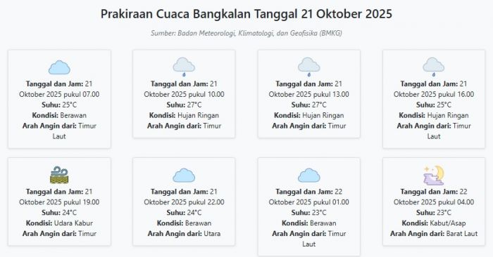 Cuaca Bangkalan Hari ini Selasa, 21 Oktober 2025: Diperkirakan Berawan dengan Suhu 23-27°C