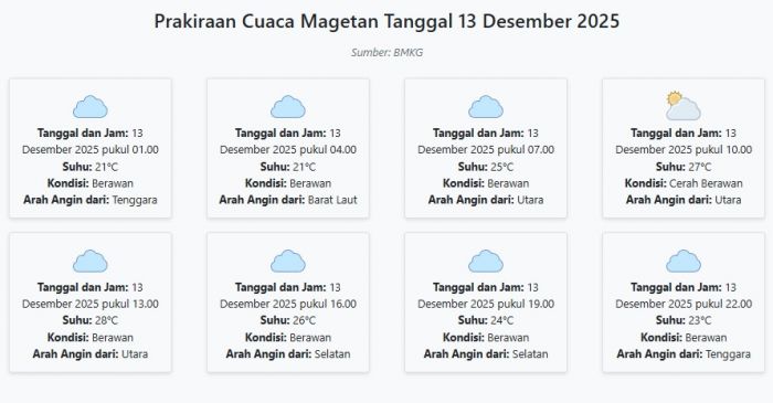 Cuaca Magetan Hari ini Sabtu, 13 Desember 2025: Diperkirakan Berawan dengan Suhu 21-28°C