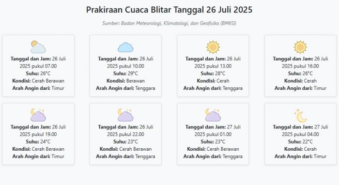 Cuaca Blitar Hari ini Sabtu, 26 Juli 2025: Diperkirakan Cerah Berawan dengan Suhu 22-29°C Cuaca Blitar Hari ini Sabtu, 26 Juli 2025: Diperkirakan Cerah Berawan dengan Suhu 22-29°C