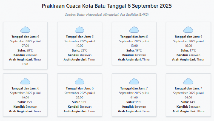 Cuaca Kota Batu Hari ini Sabtu, 6 September 2025: Diperkirakan Berawan dengan Suhu 14-22°C