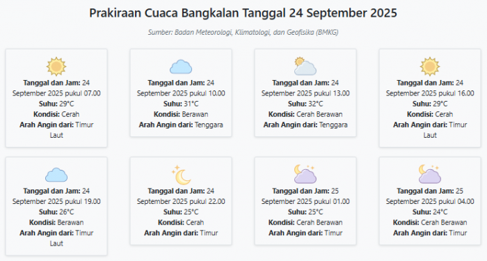Cuaca Bangkalan Hari ini Rabu, 24 September 2025: Diperkirakan Cerah dengan Suhu 24-32°C Cuaca Bangkalan Hari ini Rabu, 24 September 2025: Diperkirakan Cerah dengan Suhu 24-32°C