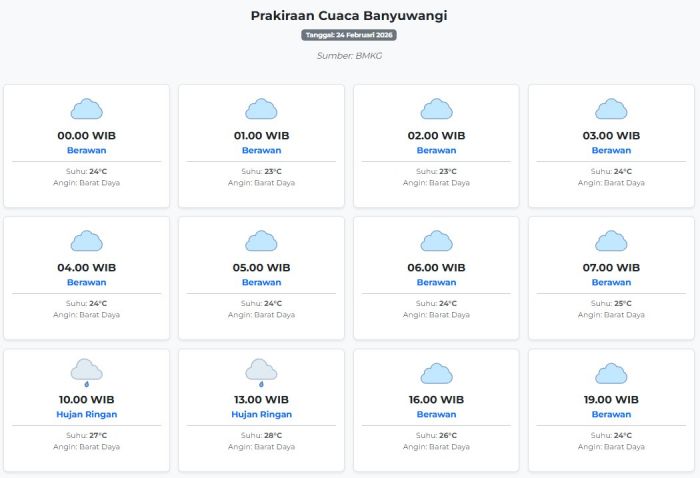 Prakiraan Cuaca Banyuwangi Hari ini Selasa, 24 Februari 2026: Suhu 23-28°C, Kecepatan Angin 17.4 ms