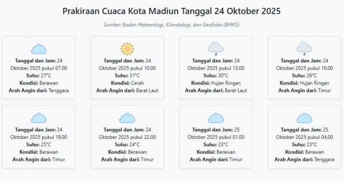 Cuaca Kota Madiun Hari ini Jumat, 24 Oktober 2025: Diperkirakan Berawan dengan Suhu 23-31°C Cuaca Kota Madiun Hari ini Jumat, 24 Oktober 2025: Diperkirakan Berawan dengan Suhu 23-31°C