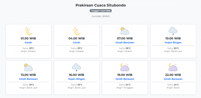 Prakiraan Cuaca Situbondo Hari ini Selasa, 7 April 2026: Suhu 23-30°C, Kecepatan Angin 5.3 m/s.