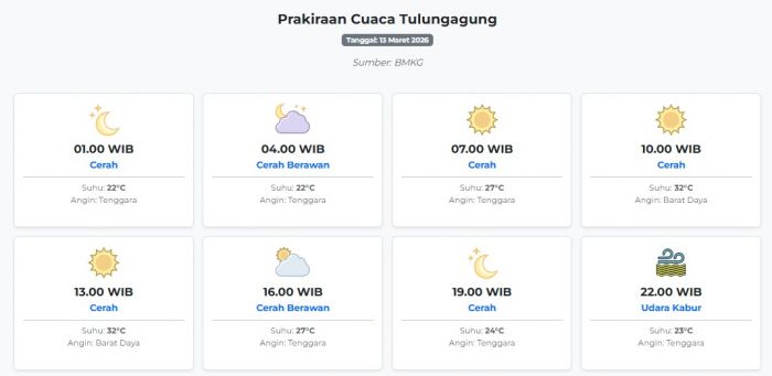 Prakiraan Cuaca Tulungagung Hari ini Jumat, 13 Maret 2026: Suhu 22-32°C, Kecepatan Angin 27.8 m/s.