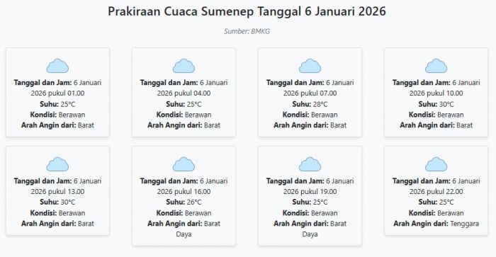 Prakiraan Cuaca Sumenep Hari ini Selasa, 6 Januari 2026: Suhu 25-30°C, Kecepatan Angin 14.8 m/s.