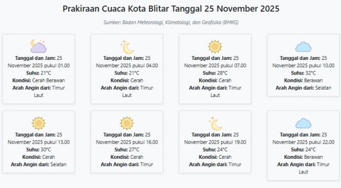 Prakiraan Cuaca Kota Blitar Hari ini Selasa, 25 November 2025: Suhu 21-32°C, Kecepatan Angin 18.5 ms