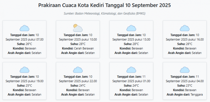 Prakiraan Cuaca Kota Kediri Hari ini Rabu, 10 September 2025: Suhu 23-28°C, Kecepatan Angin 24.6 ms