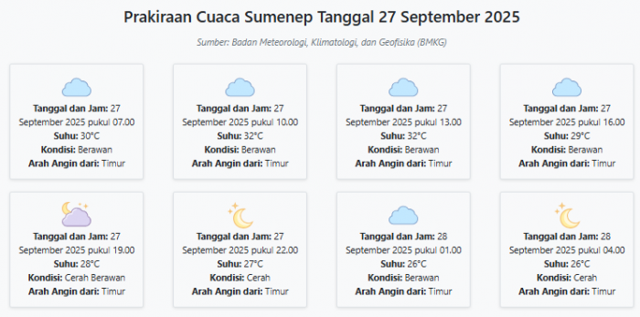 Cuaca Sumenep Hari ini Sabtu, 27 September 2025: Diperkirakan Berawan dengan Suhu 26-32°C