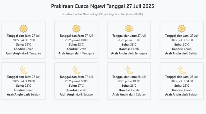 Prakiraan Cuaca Ngawi Hari ini Minggu, 27 Juli 2025: Suhu 25-33°C, Kecepatan Angin 26.1 m/s Prakiraan Cuaca Ngawi Hari ini Minggu, 27 Juli 2025: Suhu 25-33°C, Kecepatan Angin 26.1 m/s