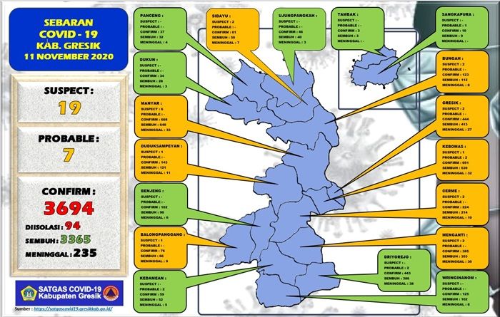 Update: Positif Covid-19 di Gresik Tambah 9 Orang, Sembuh 11