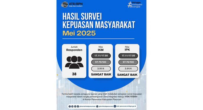 Survei Kepuasan Masyarakat Periode Mei 2025, Kantah Kabupaten Pasuruan Raih Nilai Tinggi Survei Kepuasan Masyarakat Periode Mei 2025, Kantah Kabupaten Pasuruan Raih Nilai Tinggi
