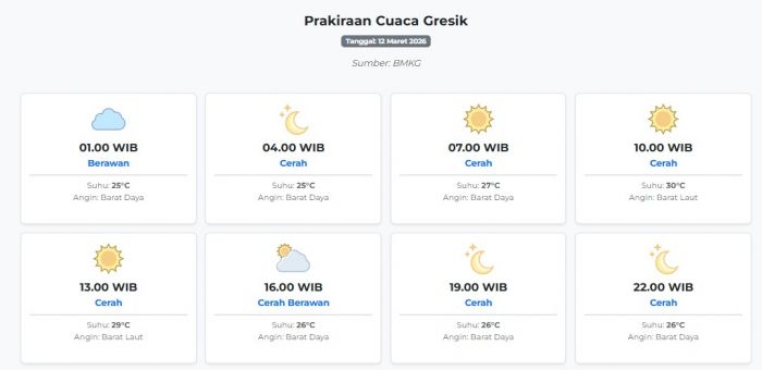 Prakiraan Cuaca Gresik Hari ini Kamis, 12 Maret 2026: Suhu 25-30°C, Kecepatan Angin 26.8 m/s.