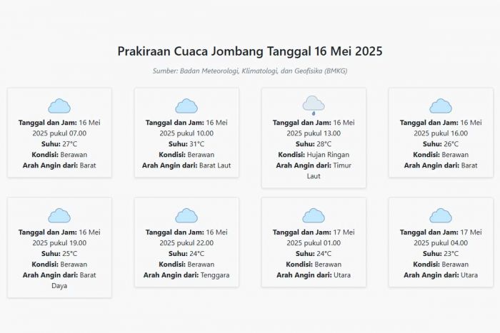 Cuaca Jombang Hari ini Jumat, 16 Mei 2025: Diperkirakan Berawan dengan Suhu 23-31°C Cuaca Jombang Hari ini Jumat, 16 Mei 2025: Diperkirakan Berawan dengan Suhu 23-31°C