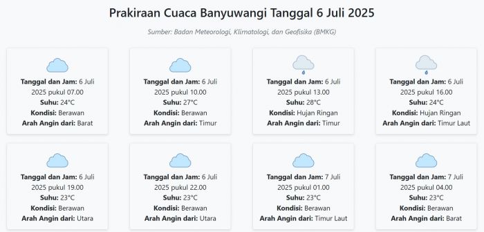 Cuaca Banyuwangi Hari ini Minggu, 6 Juli 2025: Diperkirakan Berawan dengan Suhu 23-28°C Cuaca Banyuwangi Hari ini Minggu, 6 Juli 2025: Diperkirakan Berawan dengan Suhu 23-28°C