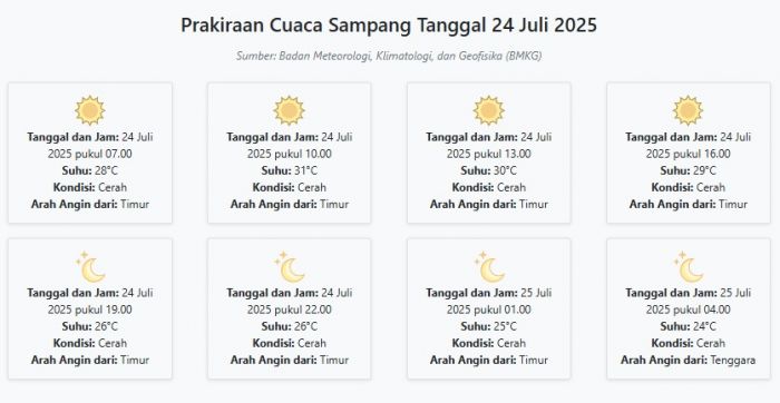 Cuaca Sampang Hari ini Kamis, 24 Juli 2025: Diperkirakan Cerah dengan Suhu 24-31°C Cuaca Sampang Hari ini Kamis, 24 Juli 2025: Diperkirakan Cerah dengan Suhu 24-31°C