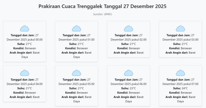 Cuaca Trenggalek Hari ini Sabtu, 27 Desember 2025: Diperkirakan Berawan dengan Suhu 21-30°C