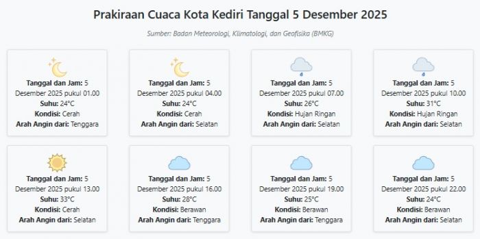 Prakiraan Cuaca Kota Kediri Hari ini Jumat, 5 Desember 2025: Suhu 24-33°C, Kecepatan Angin 27.8 m/s