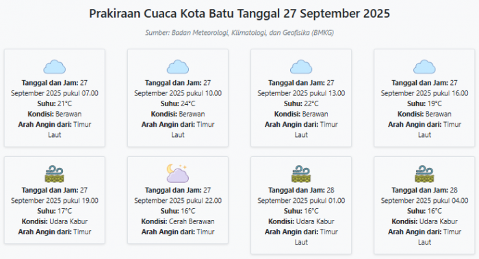 Cuaca Kota Batu Hari ini Sabtu, 27 September 2025: Diperkirakan Berawan dengan Suhu 16-24°C Cuaca Kota Batu Hari ini Sabtu, 27 September 2025: Diperkirakan Berawan dengan Suhu 16-24°C