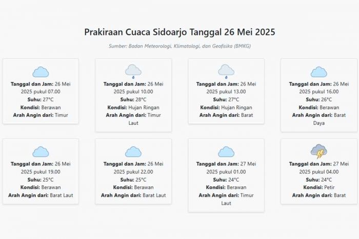 Cuaca Sidoarjo Hari ini Senin, 26 Mei 2025: Diperkirakan Berawan dengan Suhu 24-28°C Cuaca Sidoarjo Hari ini Senin, 26 Mei 2025: Diperkirakan Berawan dengan Suhu 24-28°C
