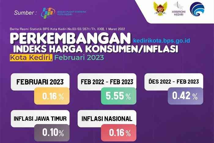 Jelang Ramadan, Inflasi Kota Kediri Bulan Februari Terkendali