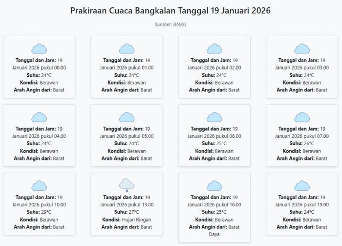 Cuaca Bangkalan Hari ini Senin, 19 Januari 2026: Diperkirakan Berawan dengan Suhu 24-29°C