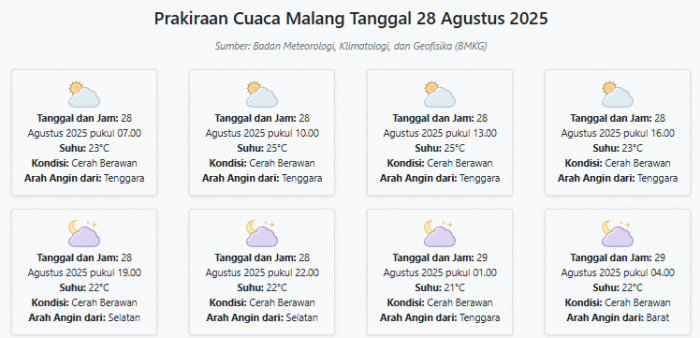 Prakiraan Cuaca Malang Hari ini Kamis, 28 Agustus 2025: Suhu 21-25°C, Kecepatan Angin 20 m/s