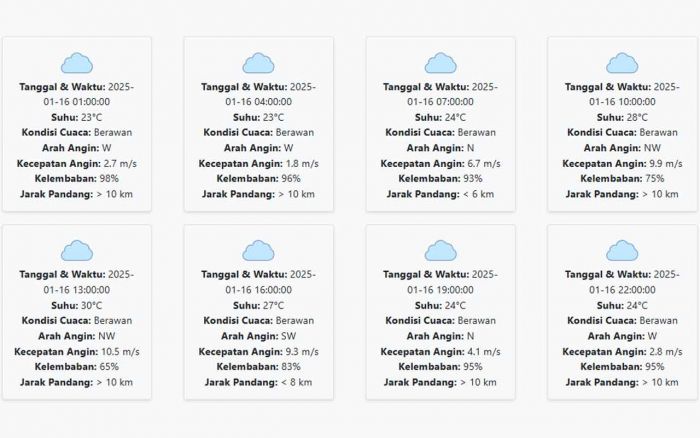 Cuaca Kediri Hari ini Kamis, 16 Januari 2025: Diperkirakan Berawan dengan Suhu 23-30 °C