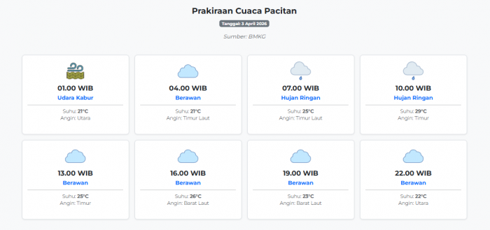 Prakiraan Cuaca Pacitan Hari ini Jumat, 3 April 2026: Suhu 21-29°C, Kecepatan Angin 18.5 m/s.