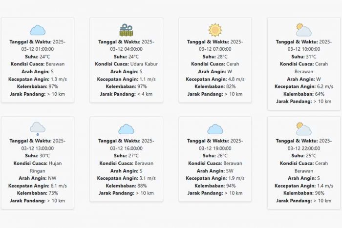 Cuaca Sidoarjo Hari ini Rabu, 12 Maret 2025: Diperkirakan Berawan dengan Suhu 24-31 °C