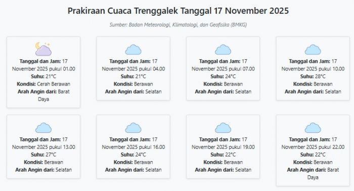 Cuaca Trenggalek Hari ini Senin, 17 November 2025: Diperkirakan Cerah Berawan dengan Suhu 21-28°C