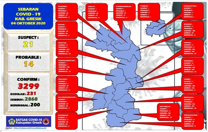 Update: Positif Covid-19 di Gresik Tambah 15 Orang, Sembuh 20