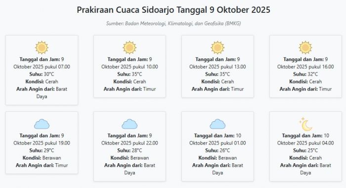 Cuaca Sidoarjo Hari ini Kamis, 9 Oktober 2025: Diperkirakan Cerah dengan Suhu 25-35°C Cuaca Sidoarjo Hari ini Kamis, 9 Oktober 2025: Diperkirakan Cerah dengan Suhu 25-35°C