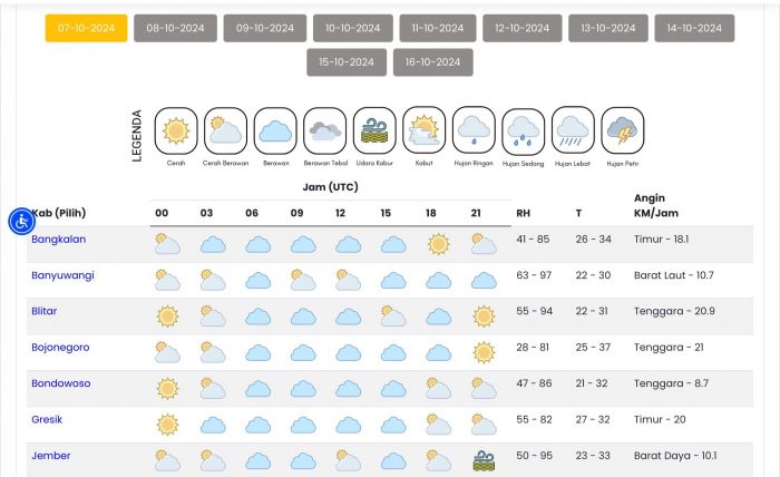 Info BMKG Senin 7 Oktober 2024: Terik Surabaya Bakal Segini, Jatim Mayoritas Berawan