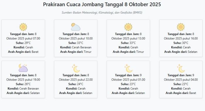 Cuaca Jombang Hari ini Rabu, 8 Oktober 2025: Diperkirakan Cerah dengan Suhu 23-33°C