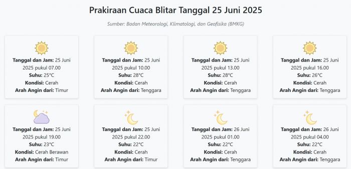 Cuaca Blitar Hari ini Rabu, 25 Juni 2025: Diperkirakan Cerah dengan Suhu 22-28°C Cuaca Blitar Hari ini Rabu, 25 Juni 2025: Diperkirakan Cerah dengan Suhu 22-28°C