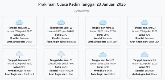 Cuaca Kediri Hari ini Jumat, 23 Januari 2026: Diperkirakan Berawan dengan Suhu 23-30°C