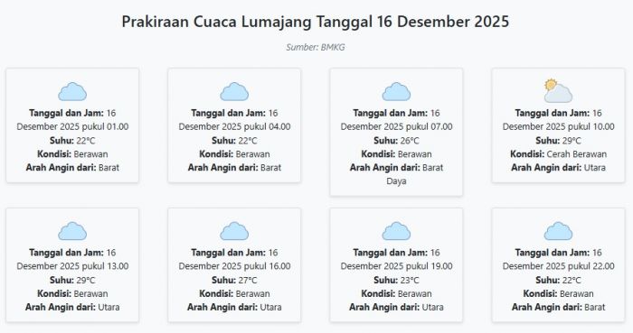 Prakiraan Cuaca Lumajang Hari ini Selasa, 16 Desember 2025: Suhu 22-29°C, Kecepatan Angin 5.3 m/s.