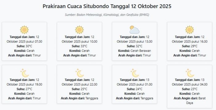 Cuaca Situbondo Hari ini Minggu, 12 Oktober 2025: Diperkirakan Cerah dengan Suhu 23-33°C