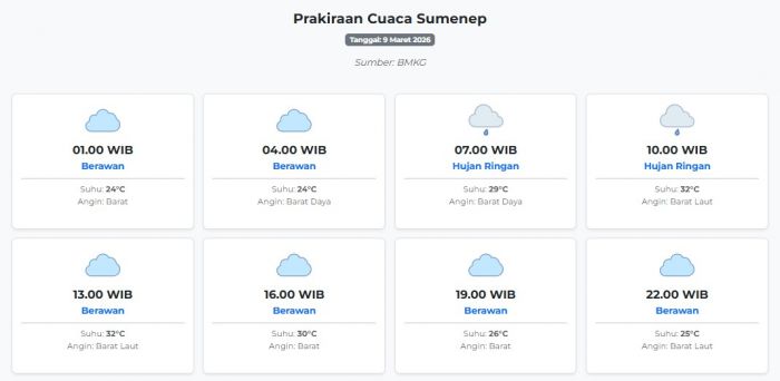 Prakiraan Cuaca Sumenep Hari ini Senin, 9 Maret 2026: Suhu 24-32°C, Kecepatan Angin 28.6 m/s.