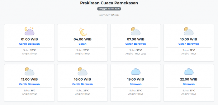 Cuaca Pamekasan Hari ini Minggu, 10 Mei 2026: Diperkirakan Cerah Berawan dengan Suhu 25-32°C
